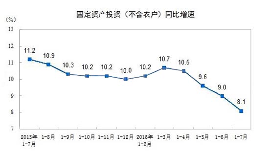 2015年以來，中國規模以上工業企業固定資產投資(不含農戶)同比增速